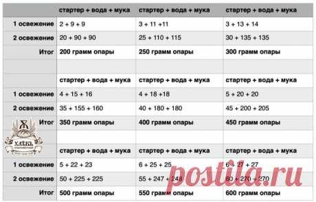 • Вопрос:
Что значит подкормить 1:9 или 1:5?

• Ответ:
1:5 это значит 1 часть закваски и пять частей новой массы (которую делим напополам из воды и муки).

Если старой закваски 10 грамм, значит новой массы будет 50 грамм = 25 муки и 25 воды.

Если закваски на освежение берем 20 грамм, то добавляем 100 грамм новой массы = 50 грамм воды и 50 муки. Мы так делаем каждый урок.

А 1:9 значит: 10 грамм закваски и 90 грамм новой массы = 45 муки и 45 воды. 1 часть закваски и 9 частей новой подкормки.