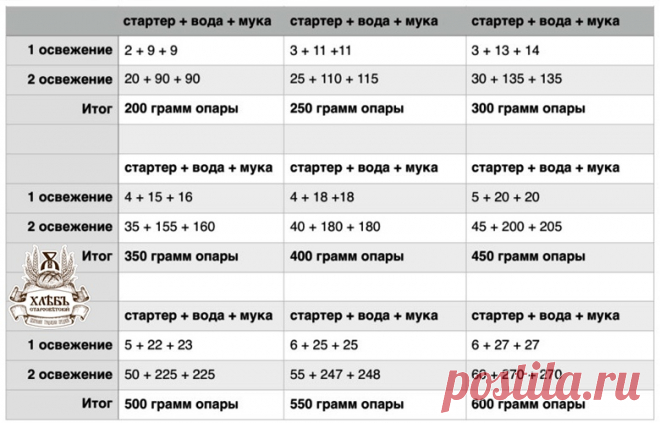 • Вопрос:
Что значит подкормить 1:9 или 1:5?

• Ответ:
1:5 это значит 1 часть закваски и пять частей новой массы (которую делим напополам из воды и муки).

Если старой закваски 10 грамм, значит новой массы будет 50 грамм = 25 муки и 25 воды.

Если закваски на освежение берем 20 грамм, то добавляем 100 грамм новой массы = 50 грамм воды и 50 муки. Мы так делаем каждый урок.

А 1:9 значит: 10 грамм закваски и 90 грамм новой массы = 45 муки и 45 воды. 1 часть закваски и 9 частей новой подкормки.