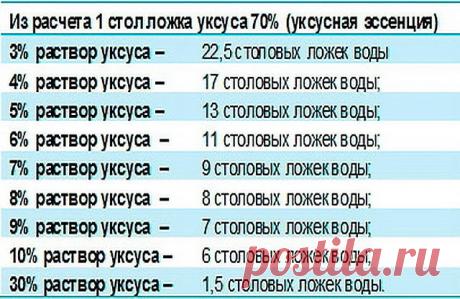 Чтобы получить столовый уксус из 70%-ной уксусной кислоты, нужно соблюсти следующие пропорции: 

9%-ный уксус — 1 ложка кислоты на 7 ложек воды; 
6%-ный уксус — 1 ложка кислоты на 11 ложек воды; 
3%-ный уксус — 1 ложка кислоты на 20 ложек воды. 

И наоборот, можно получить из столового уксуса 70%-ную уксусную кислоту, но при этом нужно уменьшить количество воды, указанное в рецепте, почти на столько, сколько уксуса вы добавляете. 

Формулы расчета просты: 

1 ложка кислоты...