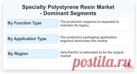 Specialty Polystyrene Resin Market is likely to witness a sluggish CAGR of 2.8% during the forecast period. Increasing usage of eco-friendly polystyrene by end-use industries to meet government’s criteria to reduce greenhouse gas emissions is the major factor that is contributing to the demand for specialty polystyrene resin, globally, during the forecast period.