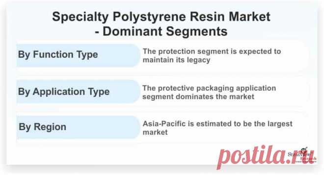 Specialty Polystyrene Resin Market is likely to witness a sluggish CAGR of 2.8% during the forecast period. Increasing usage of eco-friendly polystyrene by end-use industries to meet government’s criteria to reduce greenhouse gas emissions is the major factor that is contributing to the demand for specialty polystyrene resin, globally, during the forecast period.