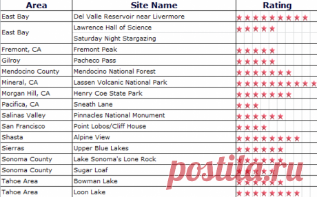 Dark Sky Sites | SFAA