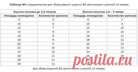 Полезные таблицы по расчету количества обоев на комнату в зависимости от ширины обоев СОХРАНИ-ПРИГОДИТСЯ!