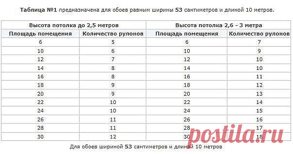 Полезные таблицы по расчету количества обоев на комнату в зависимости от ширины обоев СОХРАНИ-ПРИГОДИТСЯ!
