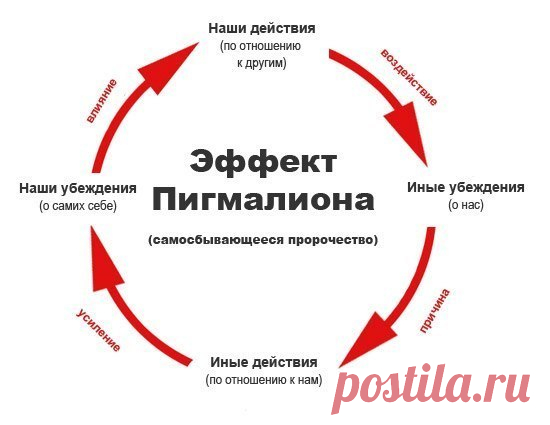 Эффект Пигмалиона: ожидания сбываются! / Понимание бизнеса