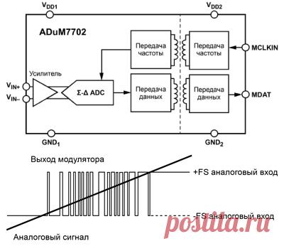 Изолированный сигма-дельта-модулятор ADuM7702 Analog Devices для управления двигателями и измерения токов