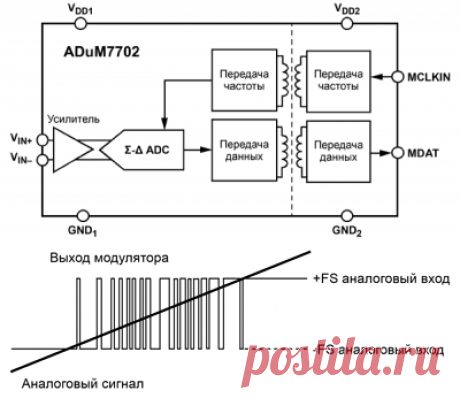 Изолированный сигма-дельта-модулятор ADuM7702 Analog Devices для управления двигателями и измерения токов