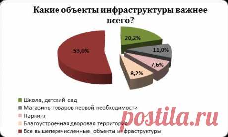 Около 53% покупателей заинтересованы в наличии всей инфраструктуры к моменту въезда в квартиру - 5 Марта 2015 - Рекламно-информационный портал «Прораб Днепропетровщины