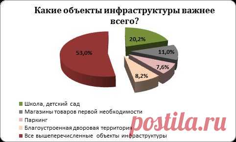 Около 53% покупателей заинтересованы в наличии всей инфраструктуры к моменту въезда в квартиру - 5 Марта 2015 - Рекламно-информационный портал «Прораб Днепропетровщины