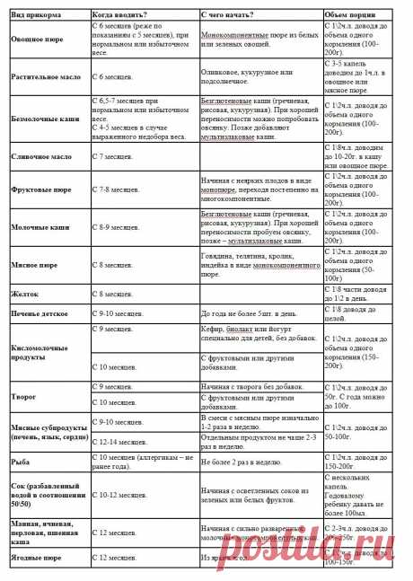 Схема прикорма при грудном вскармливании