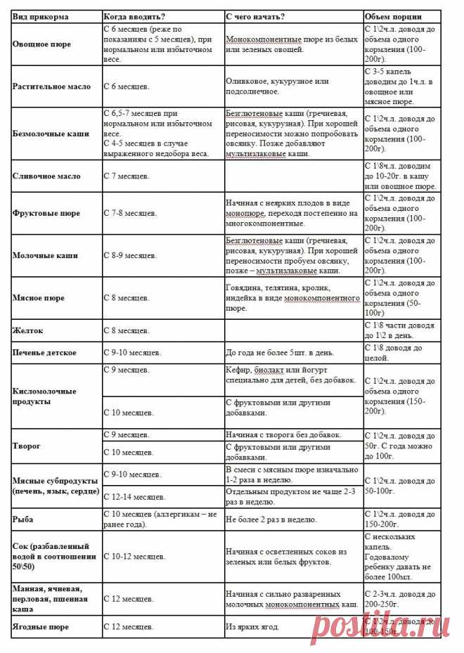 Схема прикорма при грудном вскармливании