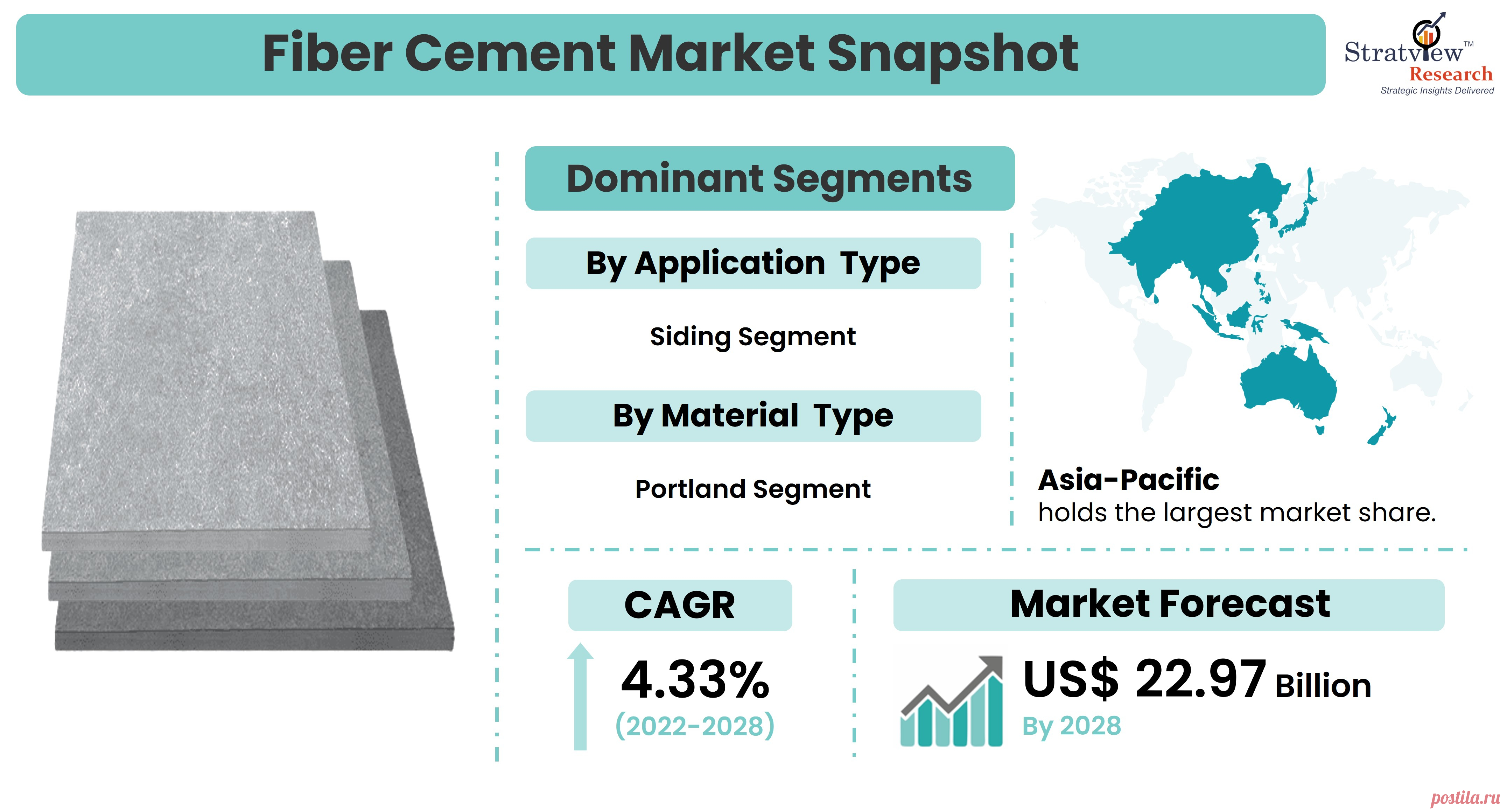 Fiber Cement Market: Global Industry Analysis and Forecast 2022-2028

The Fiber Cement Market was estimated to grow from USD 17.01 billion in 2021 to USD 22.97 billion by 2028 at a healthy CAGR of 4.33% during the forecast period of 2022-2028.
Fiber cement is a composite material that is made up of sand, cement, and cellulose fibers. Fiber cement cladding comes in various forms but it is most commonly seen in sheet form and on horizontal boards.