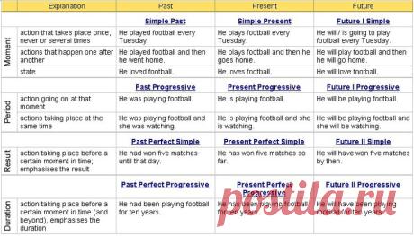 English tenses - learn English,tenses,grammar,charts