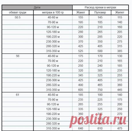 Таблицы расхода пряжи в метрах от толщины нити
Сохрани себе