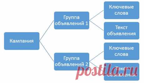 Назначение ставок в Google AdWords. В первой статье  говорили о типах ключевых слов, во второй — разобрались в видах таргетинга и рассмотрели основные требования к рeклaмным объявлениям.