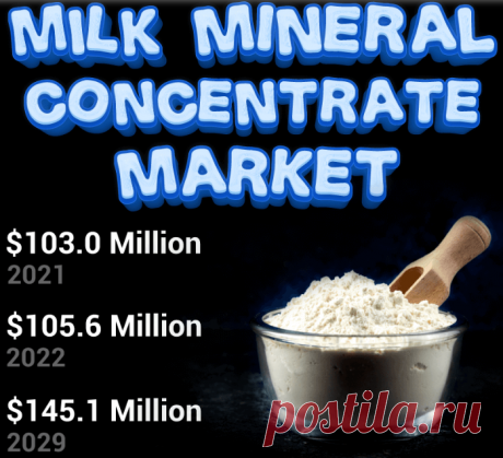 The worldwide milk mineral concentrate market was valued at USD 103.0 million in 2021 and is expected to rise at a CAGR of 4.6% from USD 105.6 million in 2022 to USD 145.1 million by 2029.