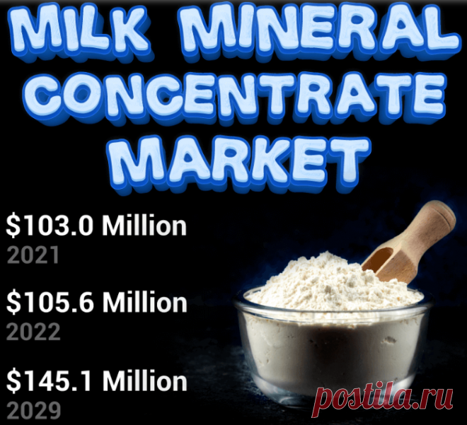 The worldwide milk mineral concentrate market was valued at USD 103.0 million in 2021 and is expected to rise at a CAGR of 4.6% from USD 105.6 million in 2022 to USD 145.1 million by 2029.