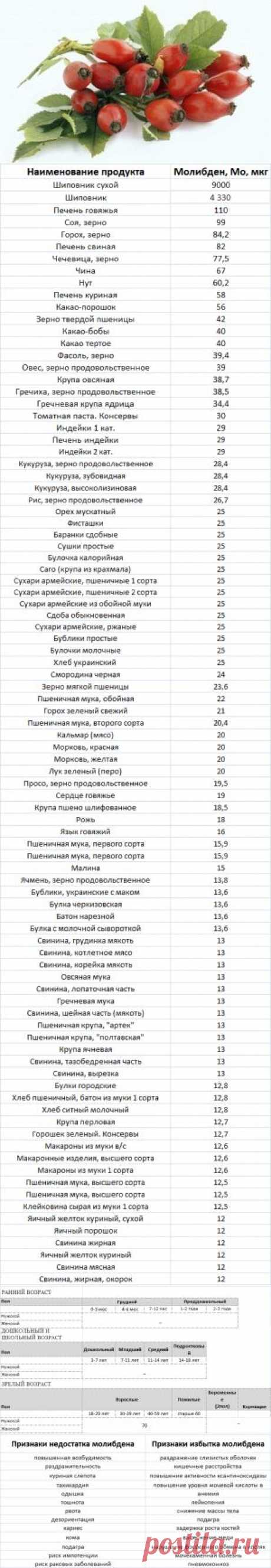 Таблицы содержания молибдена в продуктах питания ( в мкг на 100 г).