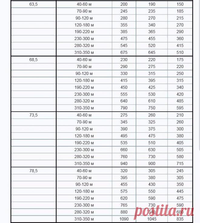 Таблицы расхода пряжи в метрах от толщины нити