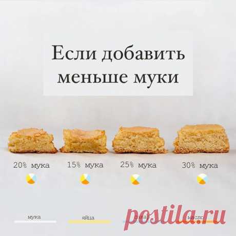 рубрика #дотошныйкондитер 

Прошлый пост мы поговорили, о том как меняются пропорции и процент. И почему увеличивается процент масла или сахара. 

В этом я наглядно покажу, как это влияет на текстуру , листайте галлерею там еще диаграммы для всех кексов.

Так на что влияет, уменьшение муки в процентном соотношении от общего веса ?

Контрольный кекс 25%

1. 20 % муки — кекс меньше в объеме, он меньше поднялся, но более влажный, чуть слаще, более насыщенный сливочный ...