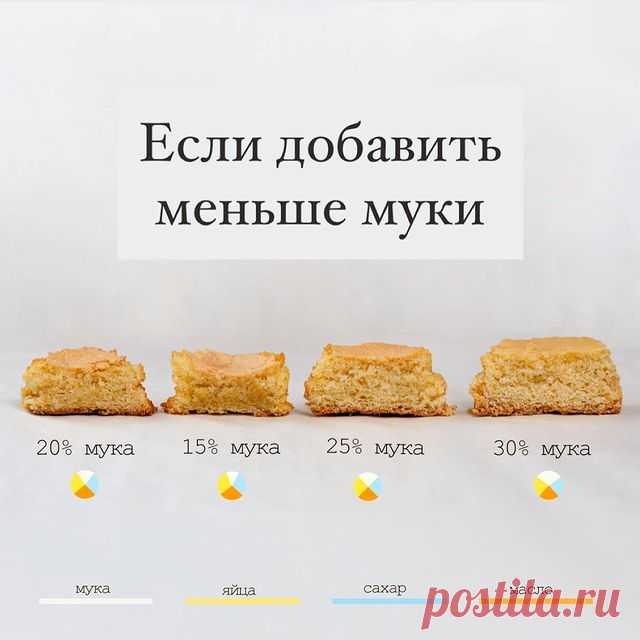 рубрика #дотошныйкондитер 

Прошлый пост мы поговорили, о том как меняются пропорции и процент. И почему увеличивается процент масла или сахара. 

В этом я наглядно покажу, как это влияет на текстуру , листайте галлерею там еще диаграммы для всех кексов.

Так на что влияет, уменьшение муки в процентном соотношении от общего веса ?

Контрольный кекс 25%

1. 20 % муки — кекс меньше в объеме, он меньше поднялся, но более влажный, чуть слаще, более насыщенный сливочный ...