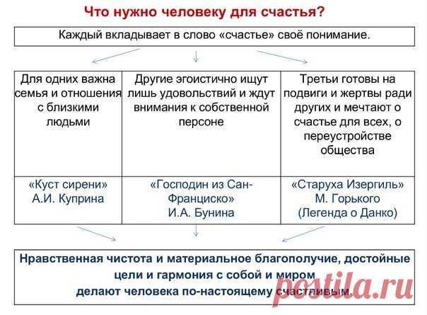 Запись на стене Скелет сочинения для направления "Кому на Руси жить хорошо? - вопрос гражданина".