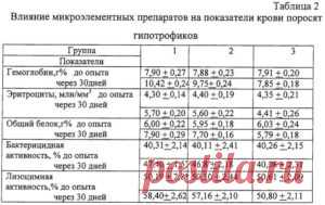 Показатели подсвинков при использовании препаратов «Селенолин» И САТ-СОМ - БиоКорова