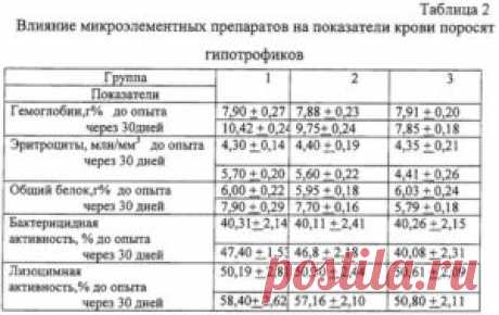 Показатели подсвинков при использовании препаратов «Селенолин» И САТ-СОМ - БиоКорова