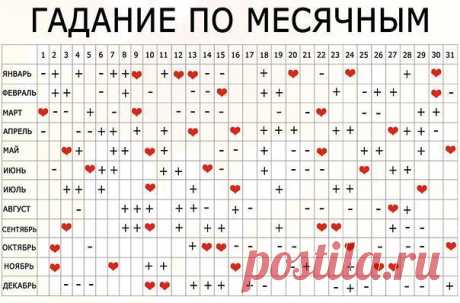 Гадание по месячным