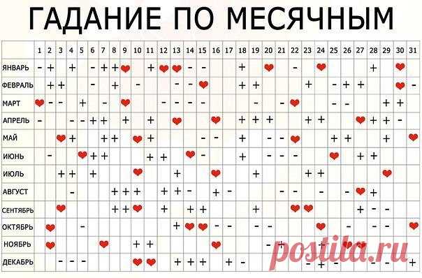 Гадание по месячным