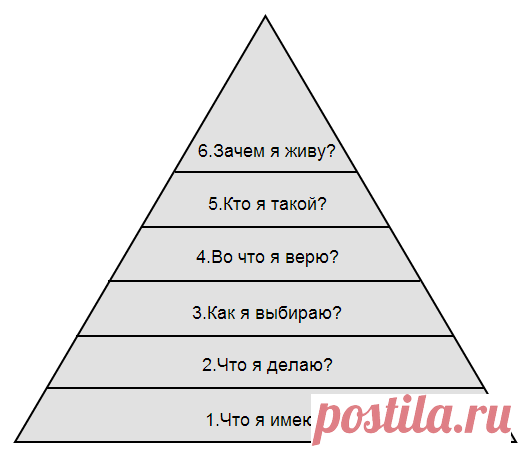 Пирамида Дилтса: почему вы имеете то, что имеете