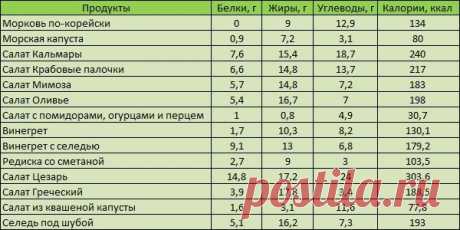 таблица калорийности готовых блюд на 100 грамм полная версия: 12 тыс изображений найдено в Яндекс.Картинках
