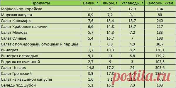 таблица калорийности готовых блюд на 100 грамм полная версия: 12 тыс изображений найдено в Яндекс.Картинках
