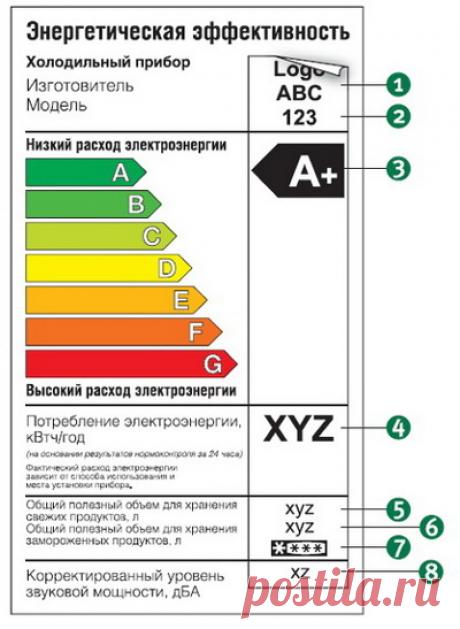 Класс энергосбережения бытовой техники – от А до G