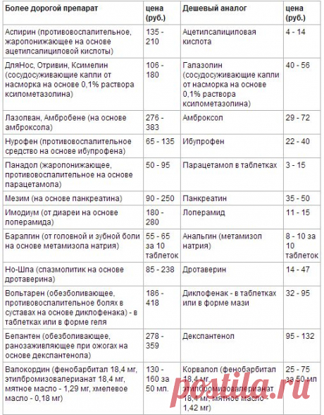 Какие дешевые препараты лечат не хуже дорогих / Все для женщины