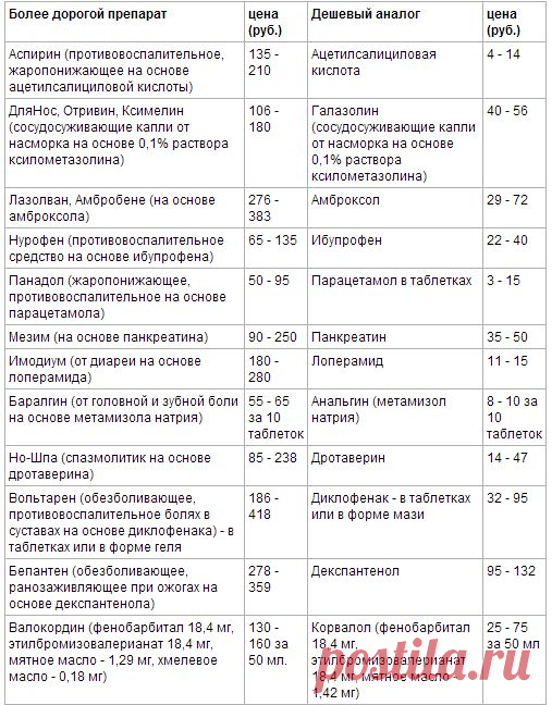 Какие дешевые препараты лечат не хуже дорогих / Все для женщины