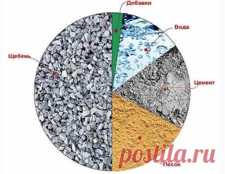 5 СОВЕТОВ, ЧТОБЫ БЕТОН НЕ ТРЕСКАЛСЯ ПРИ ВЫСЫХАНИИ 
Сначала разберемся, почему трескается бетон.

Это происходит оттого, что у только что залитого влажного бетона объём значительно выше, чем после высыхания. Другими словами, бетон дает усадку. Во время этого процесса, если слой бетона большой, высыхание происходит неравномерно: в то время как верхний слой уже сухой, нижний остается влажным. И верхняя корка создает натяжение с нижним слоем, потому появляются трещины.

Кроме ...