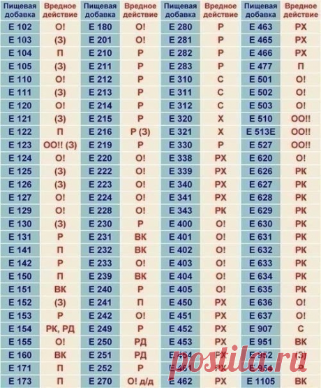 Пищевые добавки: опасные и безопасные