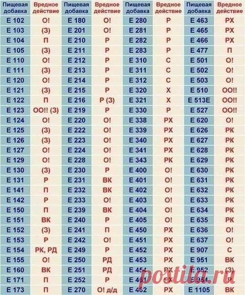 Пищевые добавки: опасные и безопасные