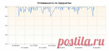 График успеваемости / Городская Школьная Информационная Система
