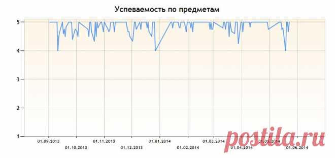 График успеваемости / Городская Школьная Информационная Система