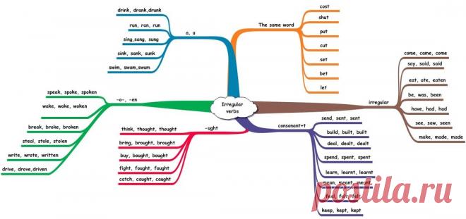 Quick Tip 16: Как правильно запоминать неправильные глаголы английского языка Самые трудные для запоминания, после фразовых глаголов, - неправильные. Они же являются и самыми используемыми. Но есть и хорошая новость. Во-первых...