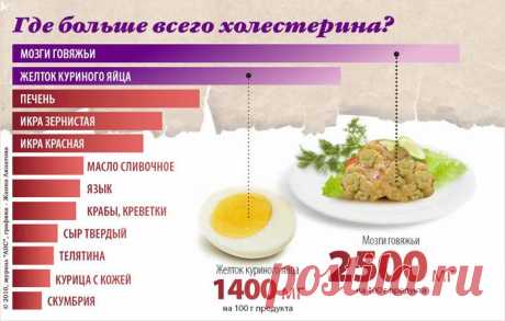 Холестерин в продуктах питания. Таблица.