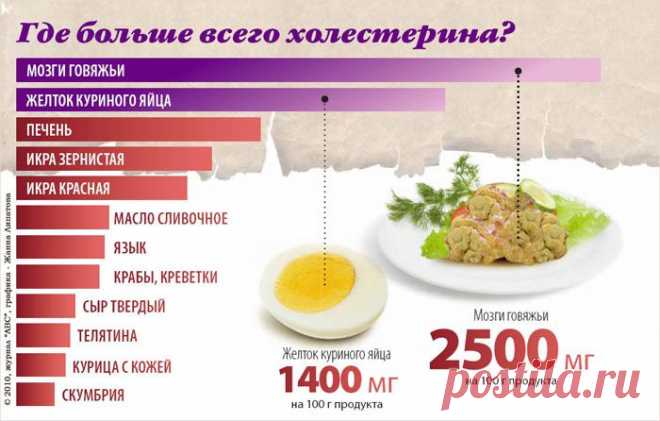Холестерин в продуктах питания. Таблица.