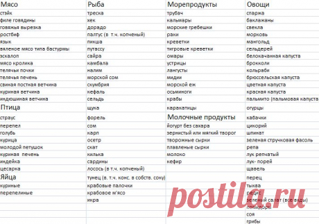 Примерное меню диеты Дюкана. Диета Дюкана: этапы, стадии
