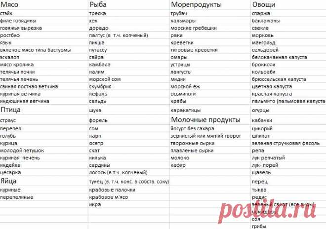 Примерное меню диеты Дюкана. Диета Дюкана: этапы, стадии