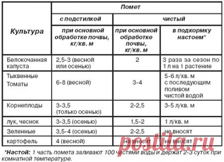 Удобрение птичим пометом: формы и правила внесения, какие растения можно подкармливать
