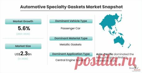 Automotive Specialty Gaskets Market is expected to grow at a healthy CAGR of 5.6% during 2021-2026, taking the market to US$ 2.3 billion by 2026.