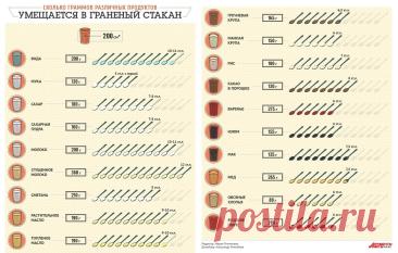 Сколько граммов различных продуктов умещается в граненый стакан