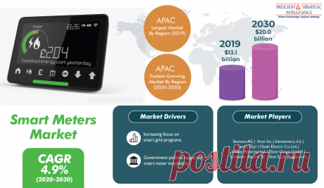 The global smart meters market size was $13.1 billion in 2019, which is expected to witness a CAGR of 4.9% during the forecast period (2020–2030), to reach $20.0 billion in 2030.